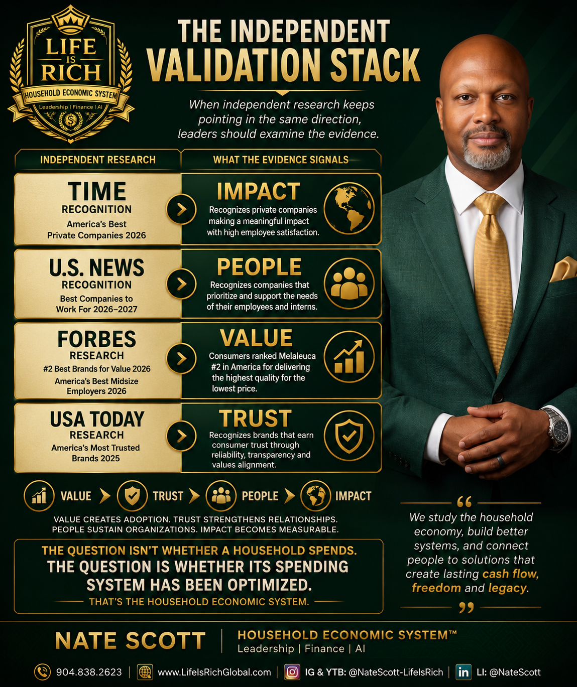 The Independent Validation Stack — Time, U.S. News, Forbes, and USA Today recognitions supporting the Household Economic System.