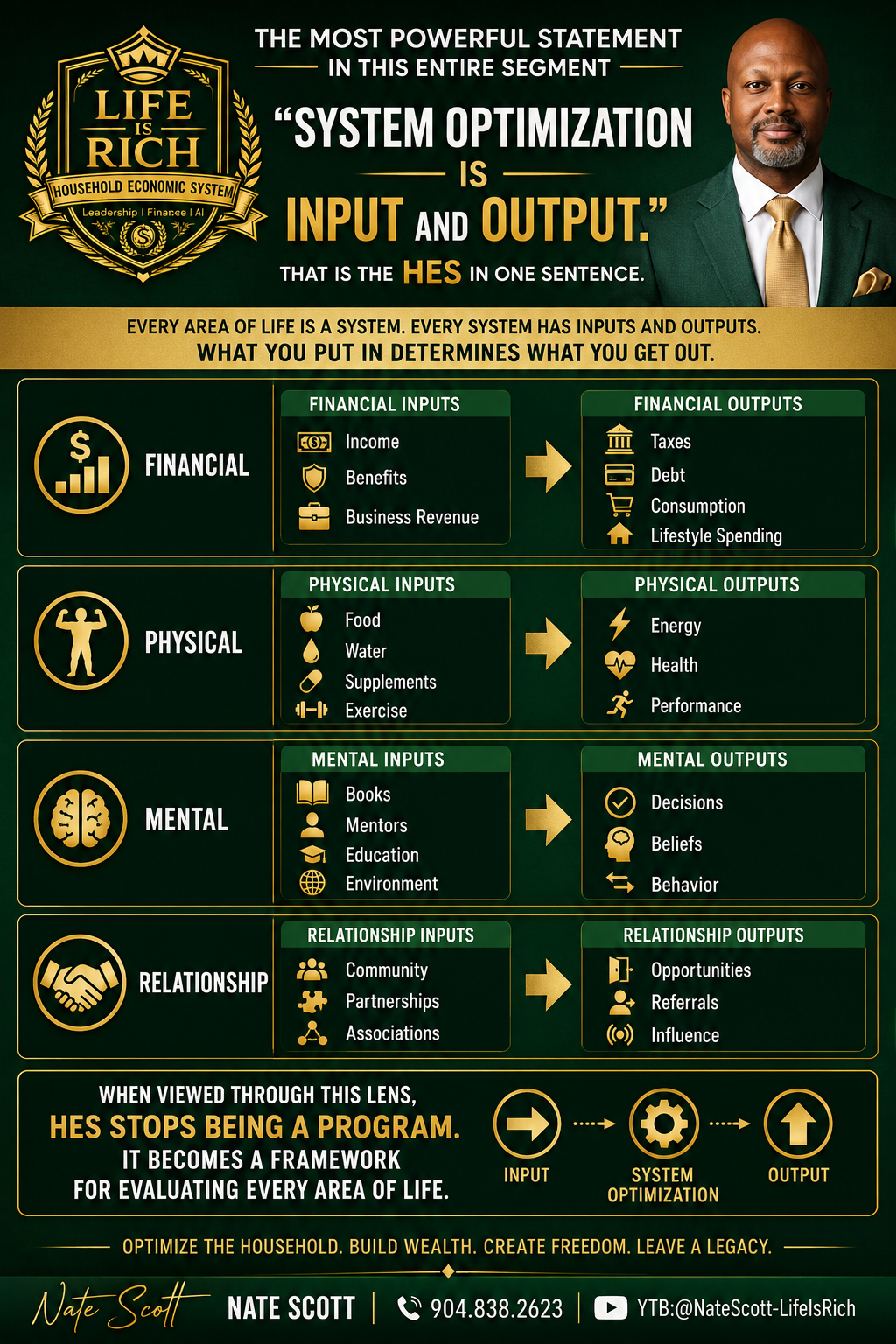 System Optimization: inputs and outputs across financial, physical, mental, and relationship systems.