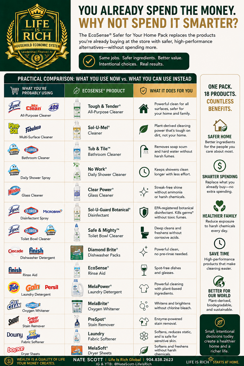 Safer for Your Home Pack — practical comparison of everyday household products with EcoSense alternatives.